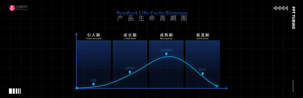 生命周期图PPT图表：反正就是过程&阶段分析
